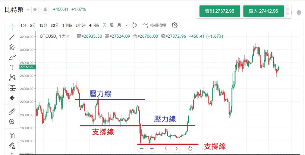 如何有效进行比特币短线交易?浅谈短线策略及实战经验分享